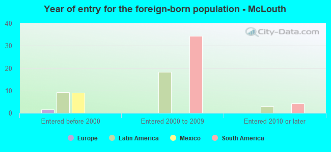 Year of entry for the foreign-born population - McLouth