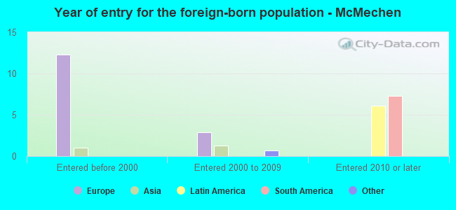 Year of entry for the foreign-born population - McMechen