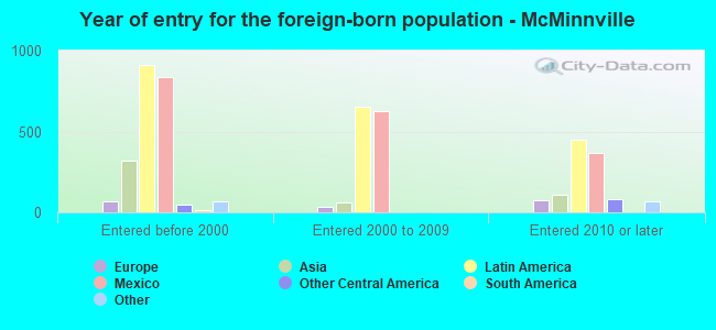 Year of entry for the foreign-born population - McMinnville
