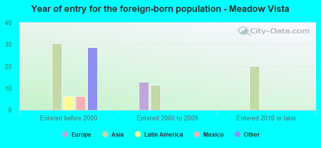 Year of entry for the foreign-born population - Meadow Vista