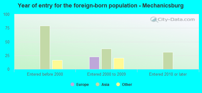 Year of entry for the foreign-born population - Mechanicsburg