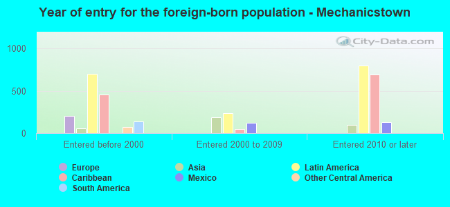 Year of entry for the foreign-born population - Mechanicstown