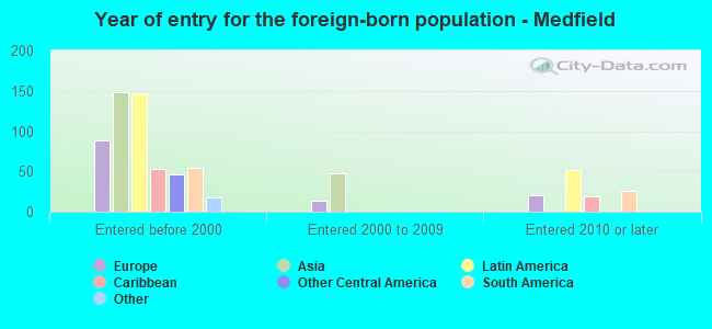 Year of entry for the foreign-born population - Medfield