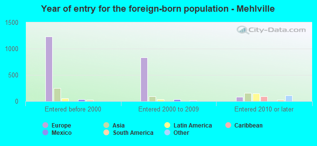 Year of entry for the foreign-born population - Mehlville