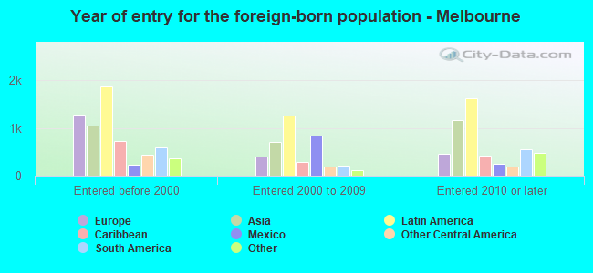 Year of entry for the foreign-born population - Melbourne