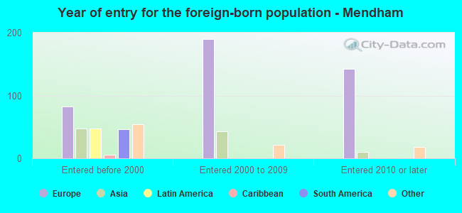 Year of entry for the foreign-born population - Mendham