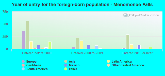 Year of entry for the foreign-born population - Menomonee Falls