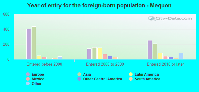 Year of entry for the foreign-born population - Mequon