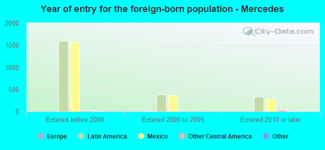Year of entry for the foreign-born population - Mercedes