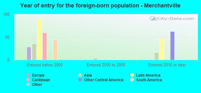 Year of entry for the foreign-born population - Merchantville