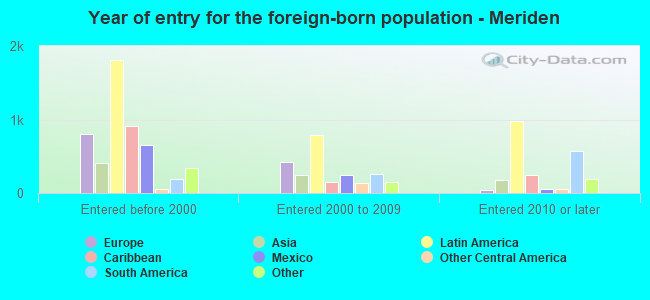 Year of entry for the foreign-born population - Meriden