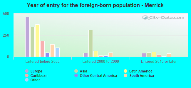 Year of entry for the foreign-born population - Merrick