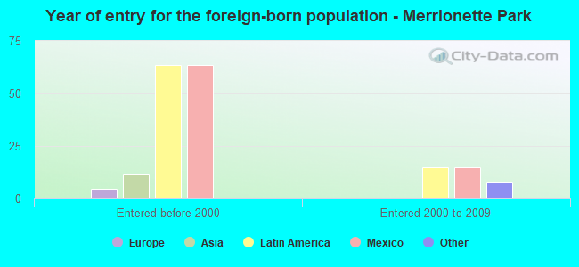 Year of entry for the foreign-born population - Merrionette Park