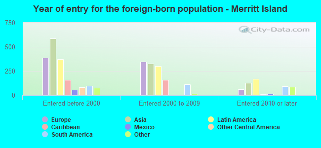 Year of entry for the foreign-born population - Merritt Island