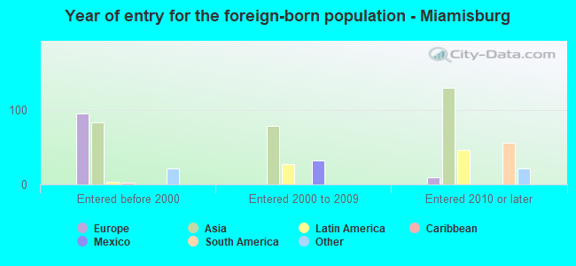 Year of entry for the foreign-born population - Miamisburg