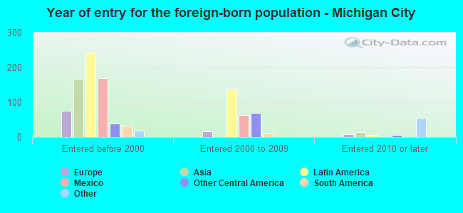 Year of entry for the foreign-born population - Michigan City