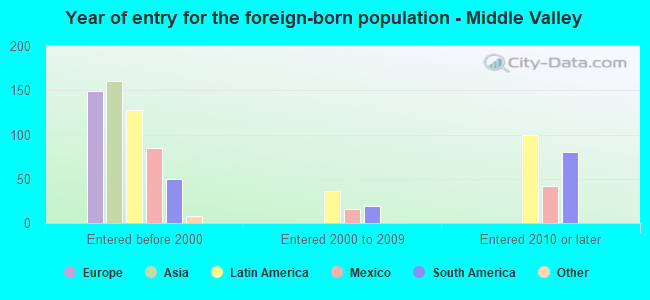 Year of entry for the foreign-born population - Middle Valley