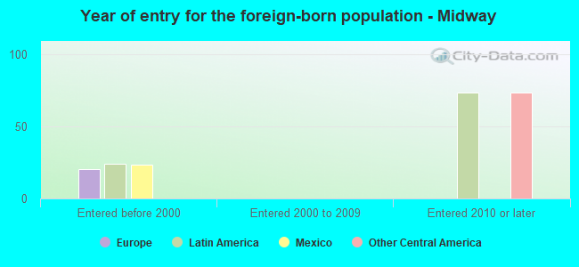 Year of entry for the foreign-born population - Midway