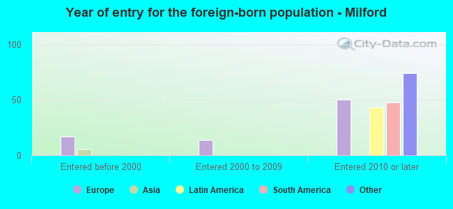 Year of entry for the foreign-born population - Milford