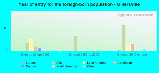 Year of entry for the foreign-born population - Millersville