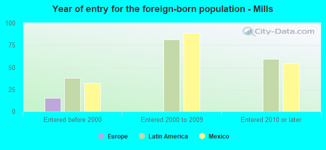 Year of entry for the foreign-born population - Mills