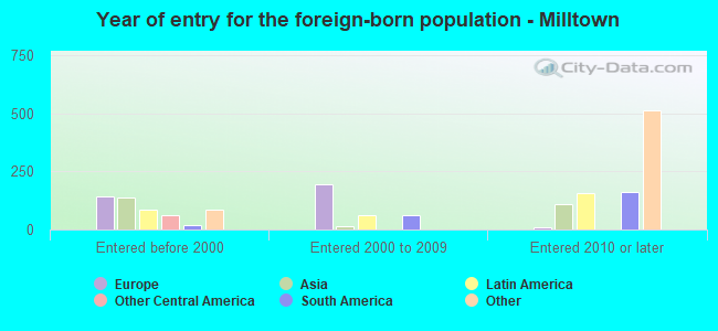Year of entry for the foreign-born population - Milltown