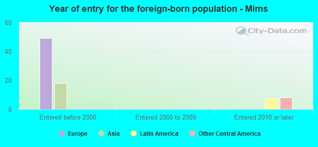 Year of entry for the foreign-born population - Mims