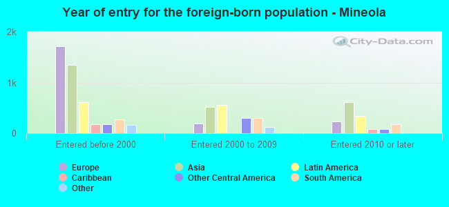 Year of entry for the foreign-born population - Mineola