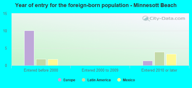 Year of entry for the foreign-born population - Minnesott Beach