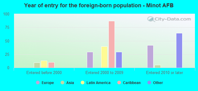 Year of entry for the foreign-born population - Minot AFB