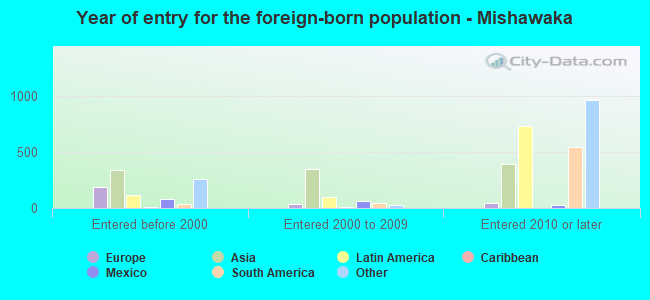 Year of entry for the foreign-born population - Mishawaka