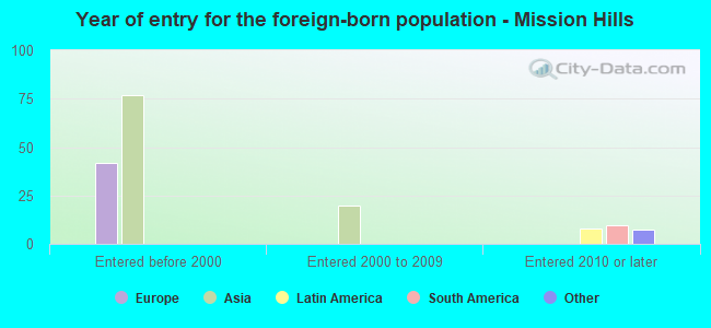 Year of entry for the foreign-born population - Mission Hills