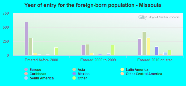 Year of entry for the foreign-born population - Missoula