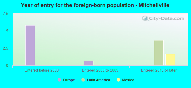 Year of entry for the foreign-born population - Mitchellville