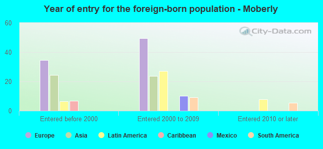 Year of entry for the foreign-born population - Moberly