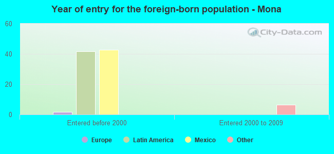 Year of entry for the foreign-born population - Mona