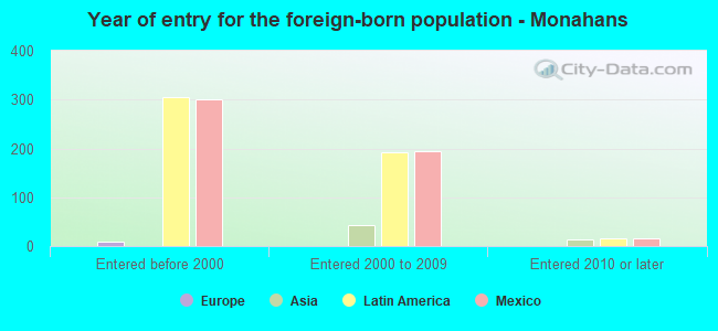 Year of entry for the foreign-born population - Monahans