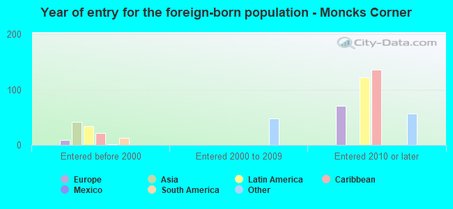 Year of entry for the foreign-born population - Moncks Corner