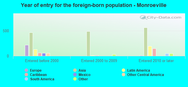 Year of entry for the foreign-born population - Monroeville