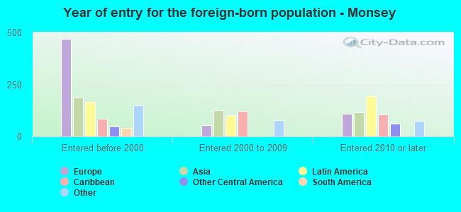Year of entry for the foreign-born population - Monsey