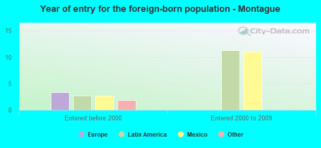Year of entry for the foreign-born population - Montague