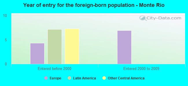 Year of entry for the foreign-born population - Monte Rio