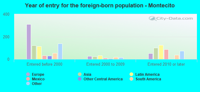 Year of entry for the foreign-born population - Montecito