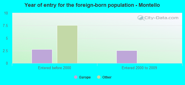Year of entry for the foreign-born population - Montello