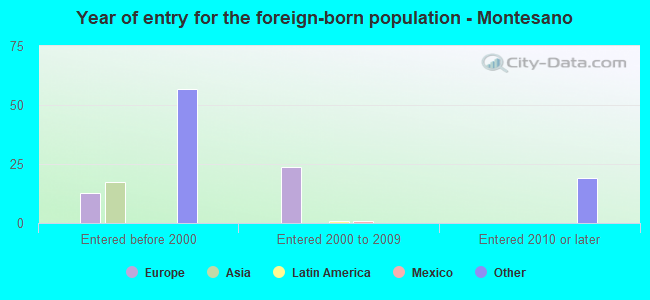 Year of entry for the foreign-born population - Montesano
