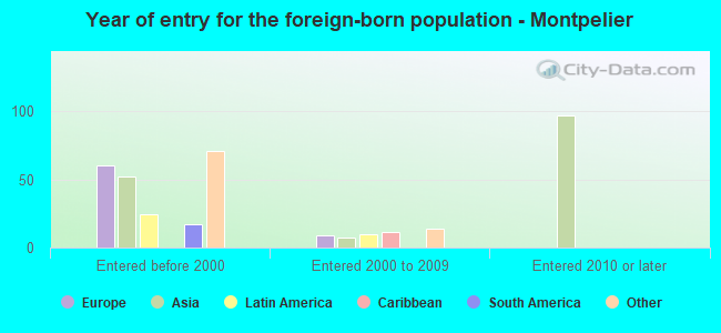 Year of entry for the foreign-born population - Montpelier