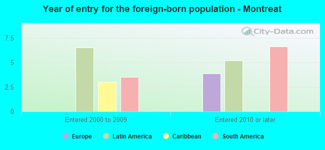 Year of entry for the foreign-born population - Montreat