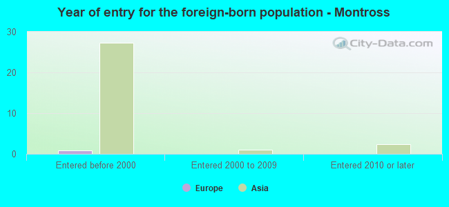 Year of entry for the foreign-born population - Montross