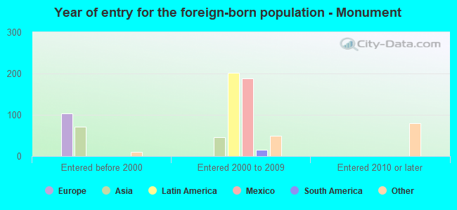 Year of entry for the foreign-born population - Monument