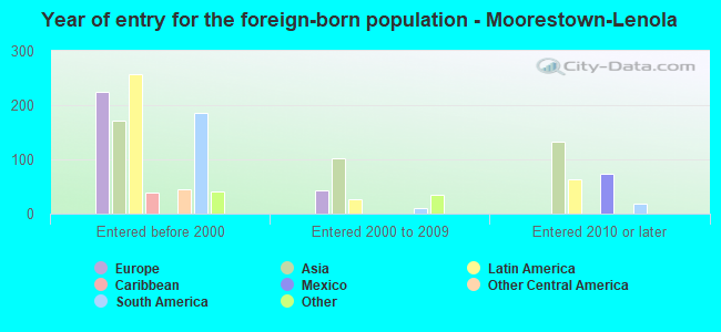 Year of entry for the foreign-born population - Moorestown-Lenola